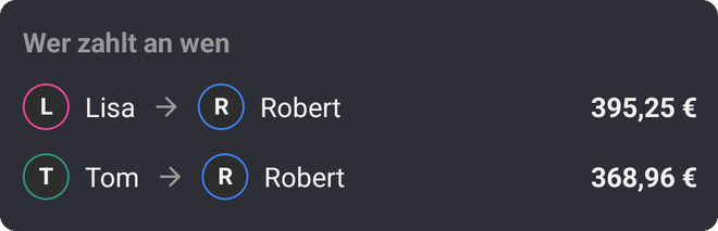 Wer zahlt an wen: Lisa an Robert 2.118,59 €, Tom an Robert 2.092,28 €