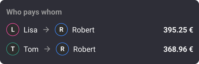 Who pays whom: Lisa to Robert 2,118.59 €, Tom to Robert 2,092.28 €