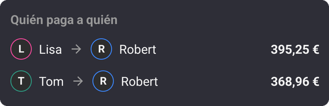 Quién paga a quién: Lisa a Robert 2.118,59 €, Tom a Robert 2.092,28 €