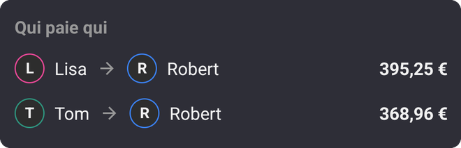 Qui paie qui : Lisa à Robert 2 118,59 €, Tom à Robert 2 092,28 €
